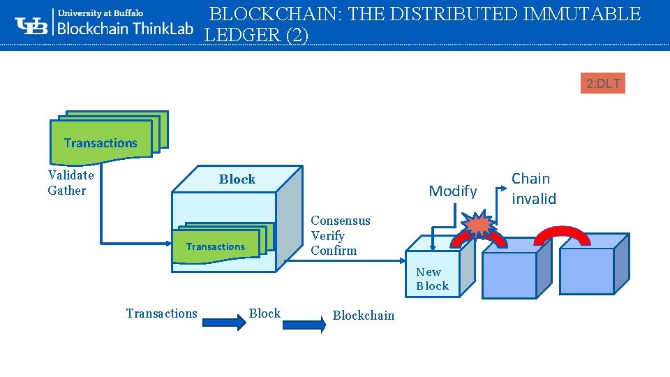 BLOCKCHAIN: THE DISTRIBUTED IMMUTABLE LEDGER (2) 2: DLT Transactions • Eve Validate Gather Block
