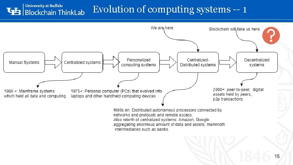 Evolution of computing systems -- 1 ‘- 15 