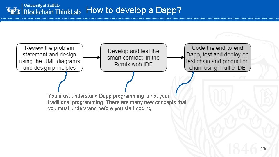 How to develop a Dapp? ‘You must understand Dapp programming is not your traditional