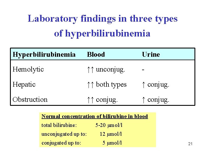Laboratory findings in three types of hyperbilirubinemia Hyperbilirubinemia Blood Urine Hemolytic ↑↑ unconjug. -