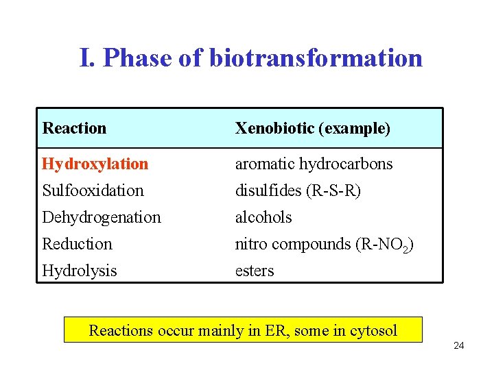 I. Phase of biotransformation Reaction Xenobiotic (example) Hydroxylation aromatic hydrocarbons Sulfooxidation disulfides (R-S-R) Dehydrogenation