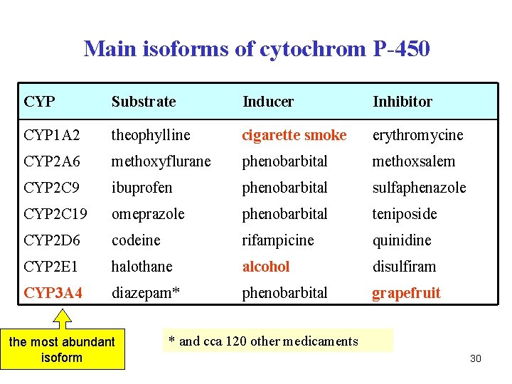 Main isoforms of cytochrom P-450 CYP Substrate Inducer Inhibitor CYP 1 A 2 theophylline