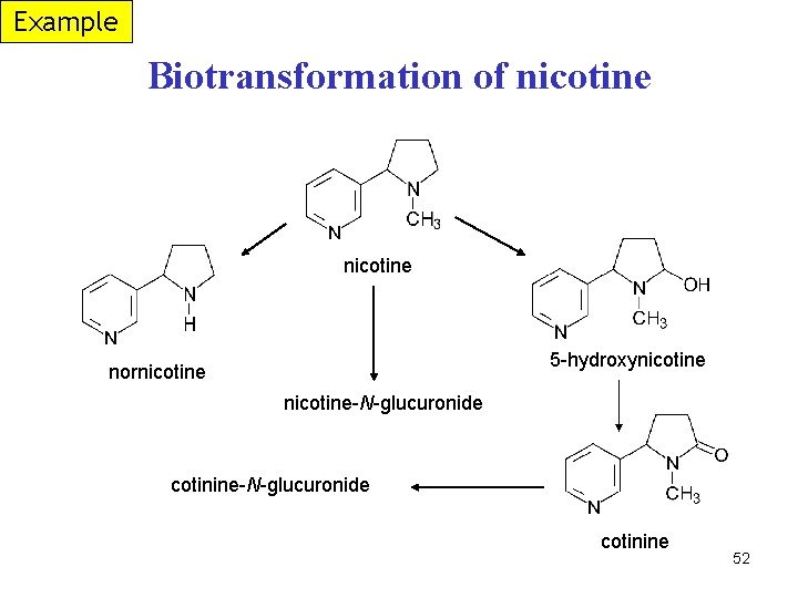 Example Biotransformation of nicotine nikotin nicotine 5 -hydroxynikotin 5 -hydroxynicotine nornikotin nornicotine nikotin-N-glukuronát nicotine-N-glucuronide