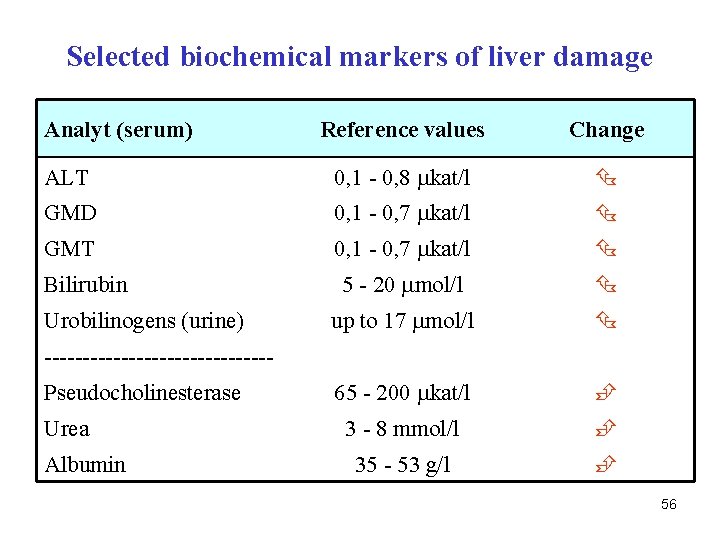 Selected biochemical markers of liver damage Analyt (serum) Reference values Change ALT 0, 1