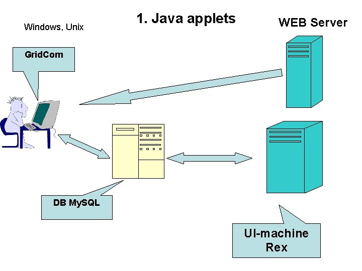 Windows, Unix 1. Java applets WEB Server Grid. Com DB My. SQL UI-machine Rex