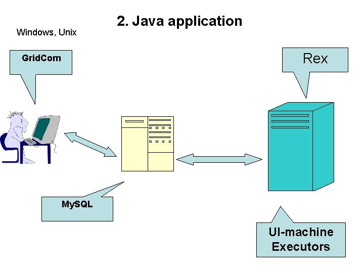 Windows, Unix 2. Java application Rex Grid. Com My. SQL UI-machine Executors 