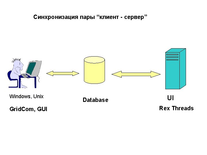 Синхронизация пары “клиент - сервер” Windows, Unix Grid. Com, GUI Database UI Rex Threads