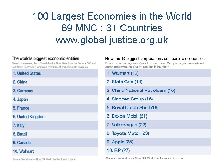 100 Largest Economies in the World 69 MNC : 31 Countries www. global justice.