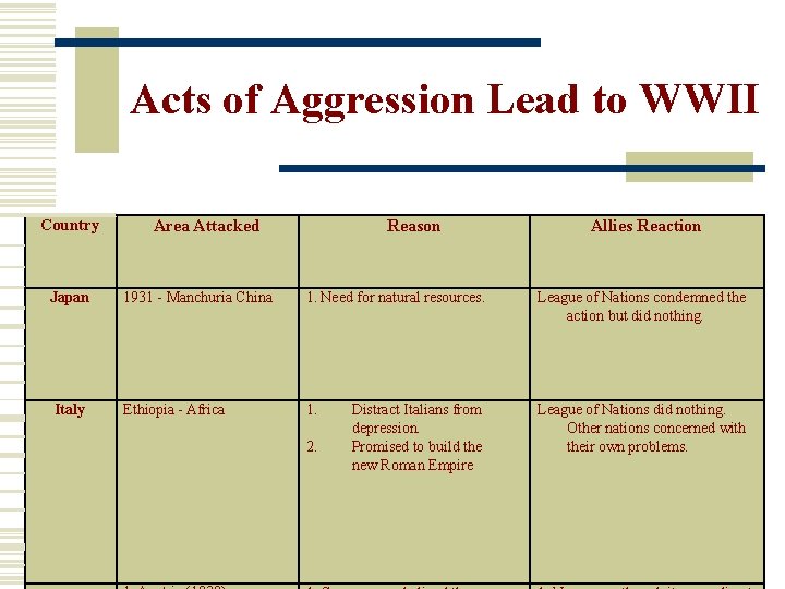 Acts of Aggression Lead to WWII Country Japan Italy Area Attacked Reason Allies Reaction