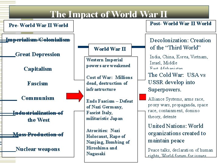 The Impact of World War II Pre- World War II World Post- World War