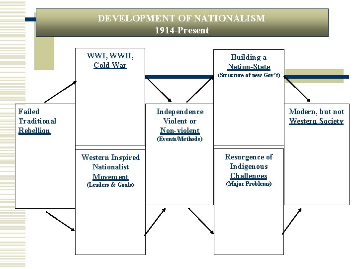 DEVELOPMENT OF NATIONALISM 1914 -Present WWI, WWII, Cold War Building a Nation-State (Structure of