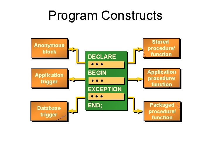 Program Constructs Anonymous block Application trigger DECLARE BEGIN EXCEPTION Database trigger END; Stored procedure/