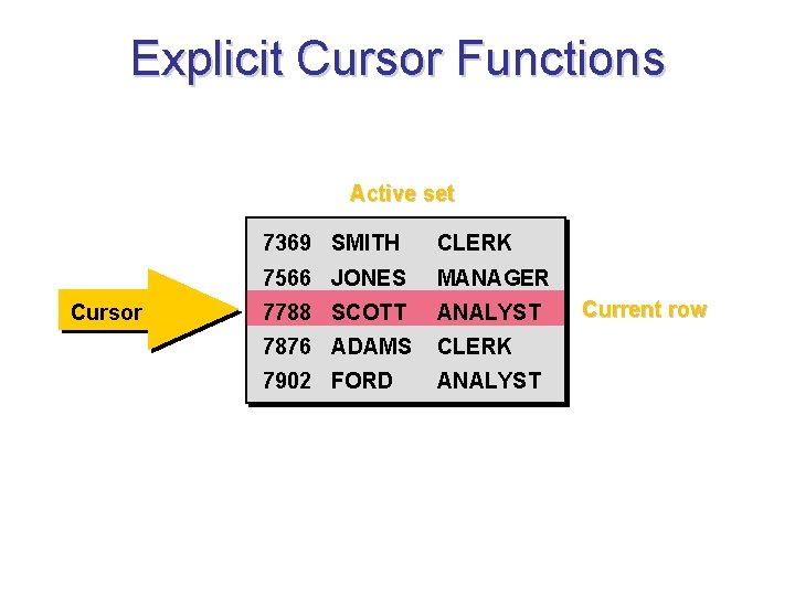 Explicit Cursor Functions Active set Cursor 7369 SMITH CLERK 7566 JONES MANAGER 7788 SCOTT