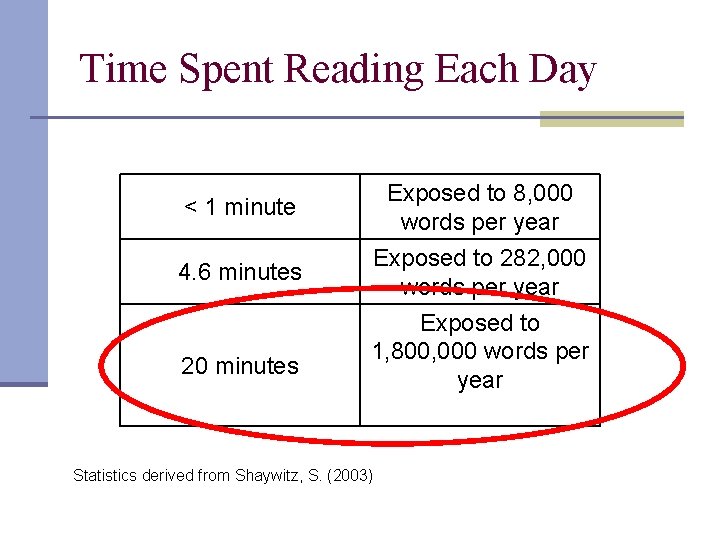 Time Spent Reading Each Day Exposed to 8, 000 words per year < 1