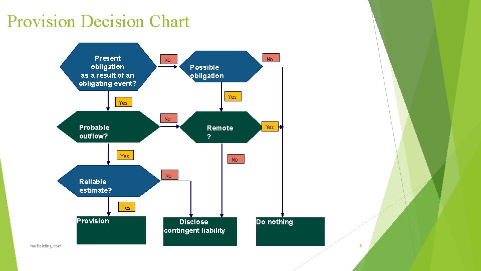 Provision Decision Chart Present obligation as a result of an obligating event? No No