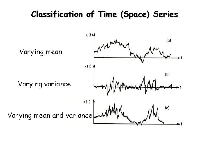 Classification of Time (Space) Series Varying mean Varying variance Varying mean and variance 