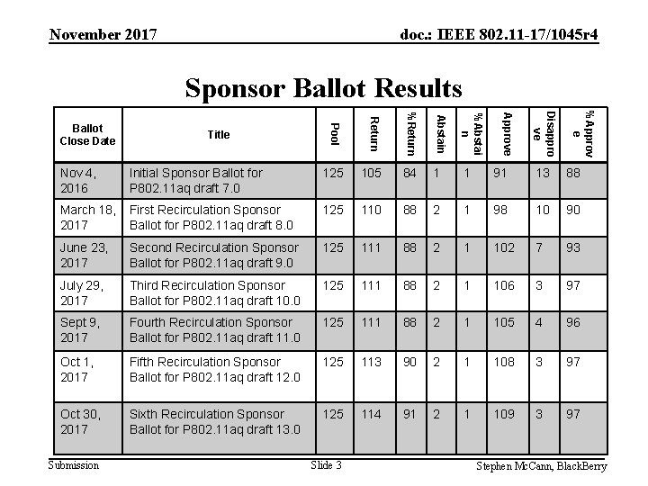 November 2017 doc. : IEEE 802. 11 -17/1045 r 4 Sponsor Ballot Results %Approv