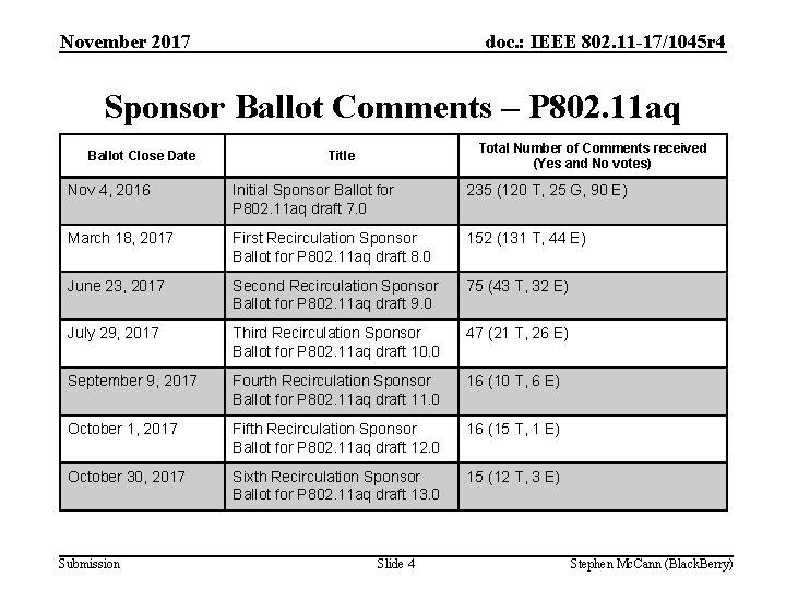 November 2017 doc. : IEEE 802. 11 -17/1045 r 4 Sponsor Ballot Comments –