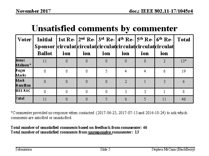 November 2017 doc. : IEEE 802. 11 -17/1045 r 4 Unsatisfied comments by commenter