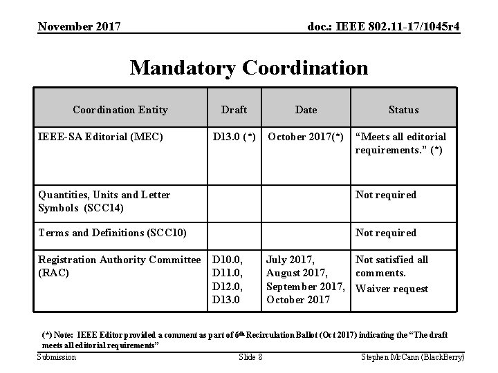 November 2017 doc. : IEEE 802. 11 -17/1045 r 4 Mandatory Coordination Entity IEEE-SA