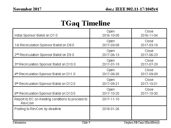 November 2017 doc. : IEEE 802. 11 -17/1045 r 4 TGaq Timeline Initial Sponsor