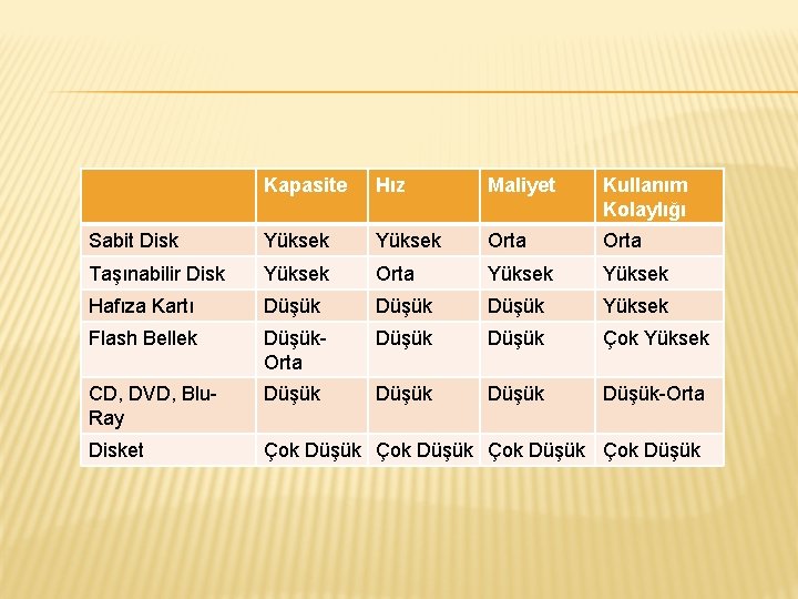 Kapasite Hız Maliyet Kullanım Kolaylığı Sabit Disk Yüksek Orta Taşınabilir Disk Yüksek Orta Yüksek