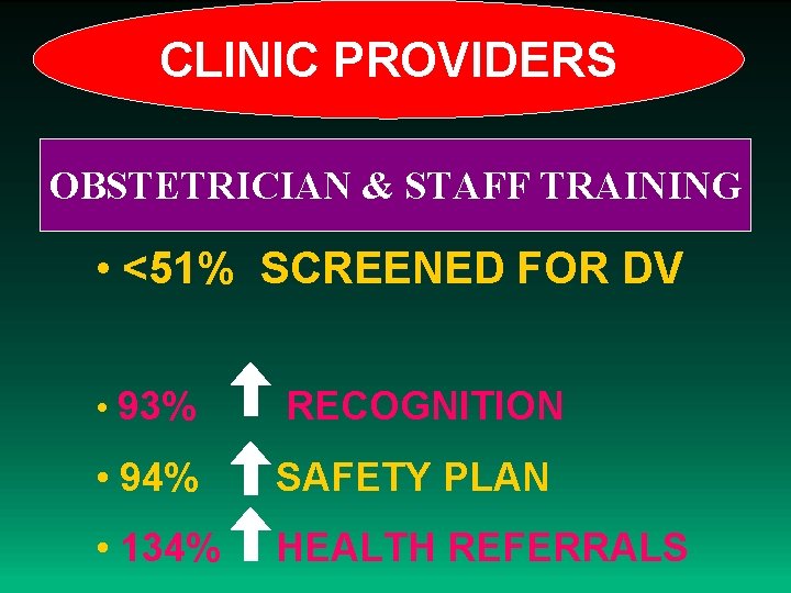 CLINIC PROVIDERS OBSTETRICIAN & STAFF TRAINING • <51% SCREENED FOR DV • 93% RECOGNITION