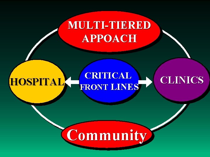 MULTI-TIERED APPOACH HOSPITAL CRITICAL FRONT LINES Community CLINICS 