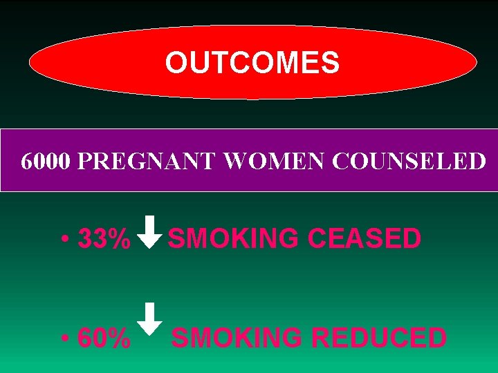 OUTCOMES 6000 PREGNANT WOMEN COUNSELED • 33% SMOKING CEASED • 60% SMOKING REDUCED 