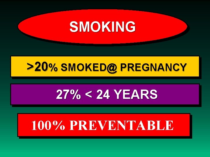 SMOKING >20% SMOKED@ PREGNANCY 27% < 24 YEARS 100% PREVENTABLE 