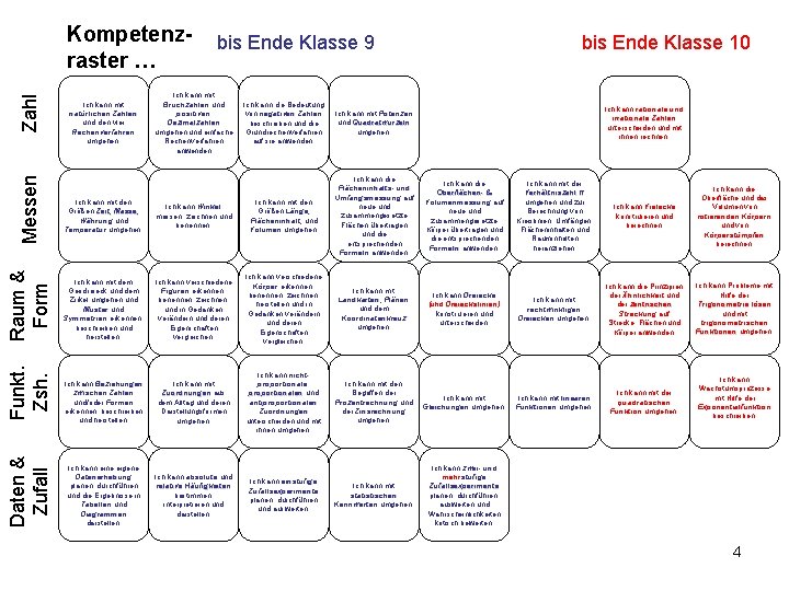 Daten & Zufall Funkt. Zsh. Raum & Form Messen Zahl Kompetenzraster … Ich kann