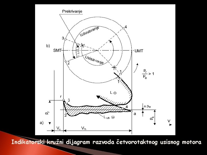 Indikatorski kružni dijagram razvoda četvorotaktnog usisnog motora 