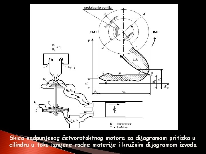 Skica nadpunjenog četvorotaktnog motora sa dijagramom pritiska u cilindru u toku izmjene radne materije