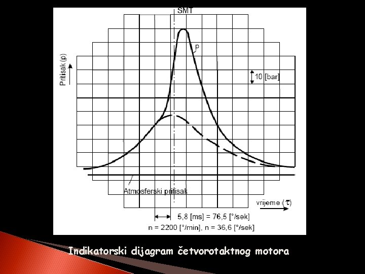 Indikatorski dijagram četvorotaktnog motora 