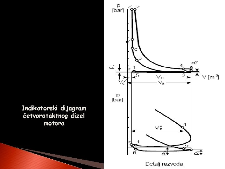 Indikatorski dijagram četvorotaktnog dizel motora 