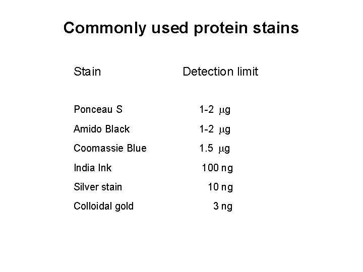 Commonly used protein stains Stain Detection limit Ponceau S 1 -2 mg Amido Black