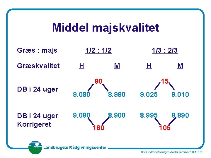 Middel majskvalitet Græs : majs Græskvalitet DB i 24 uger Korrigeret 1/2 : 1/2