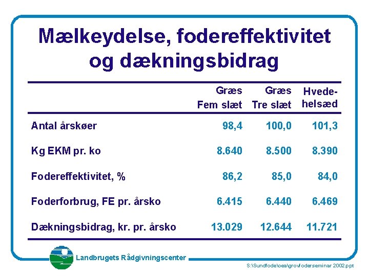 Mælkeydelse, fodereffektivitet og dækningsbidrag Græs Fem slæt Tre slæt Hvedehelsæd Antal årskøer 98, 4