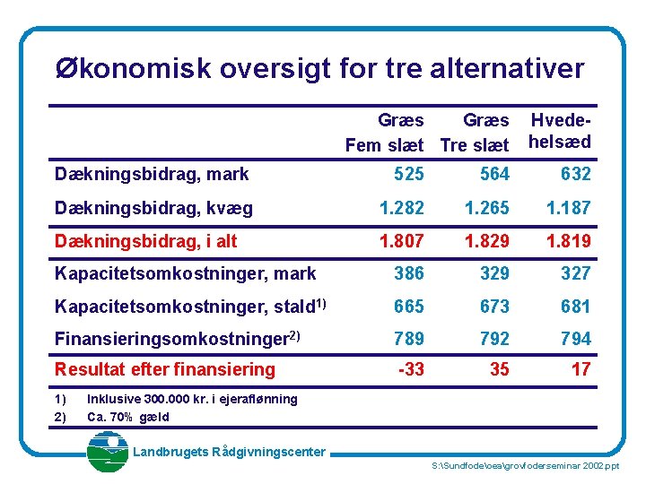 Økonomisk oversigt for tre alternativer Græs Fem slæt Tre slæt Hvedehelsæd Dækningsbidrag, mark 525