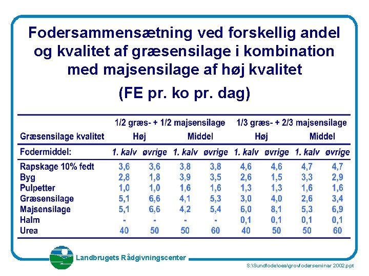 Fodersammensætning ved forskellig andel og kvalitet af græsensilage i kombination med majsensilage af høj