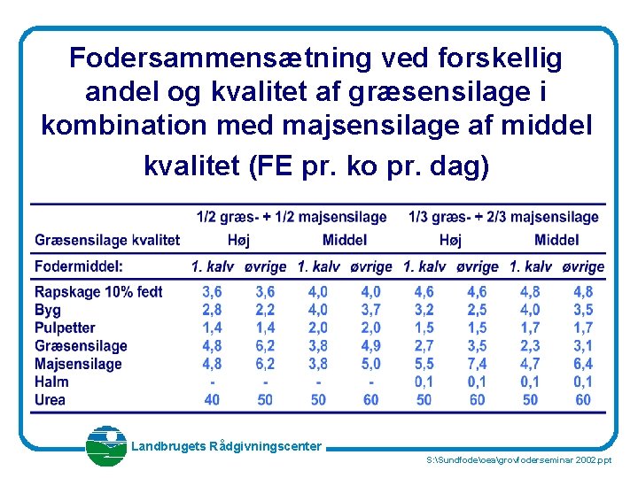 Fodersammensætning ved forskellig andel og kvalitet af græsensilage i kombination med majsensilage af middel