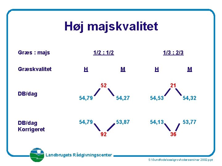 Høj majskvalitet Græs : majs Græskvalitet 1/2 : 1/2 H 1/3 : 2/3 M