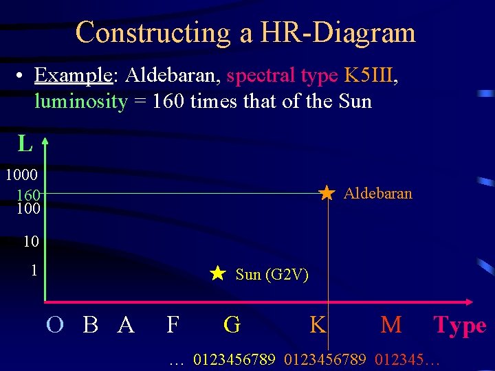 Constructing a HR-Diagram • Example: Aldebaran, spectral type K 5 III, luminosity = 160