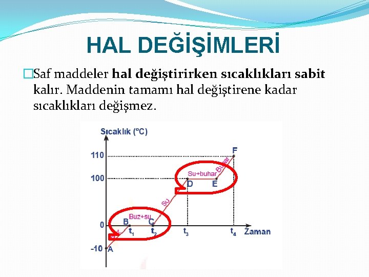 HAL DEĞİŞİMLERİ �Saf maddeler hal değiştirirken sıcaklıkları sabit kalır. Maddenin tamamı hal değiştirene kadar