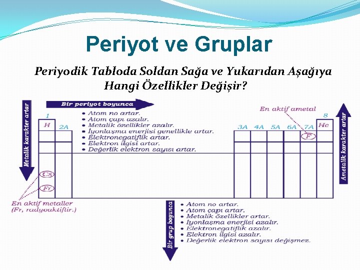 Periyot ve Gruplar Periyodik Tabloda Soldan Sağa ve Yukarıdan Aşağıya Hangi Özellikler Değişir? 