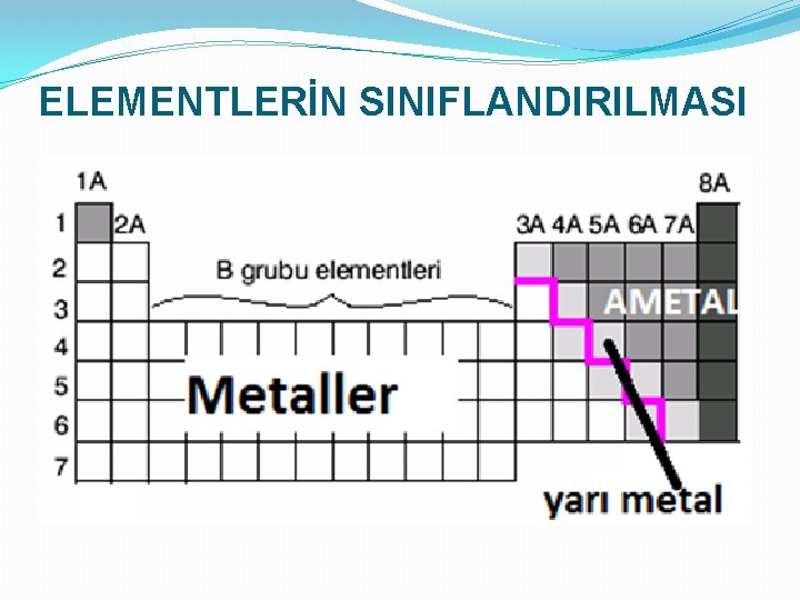 ELEMENTLERİN SINIFLANDIRILMASI 