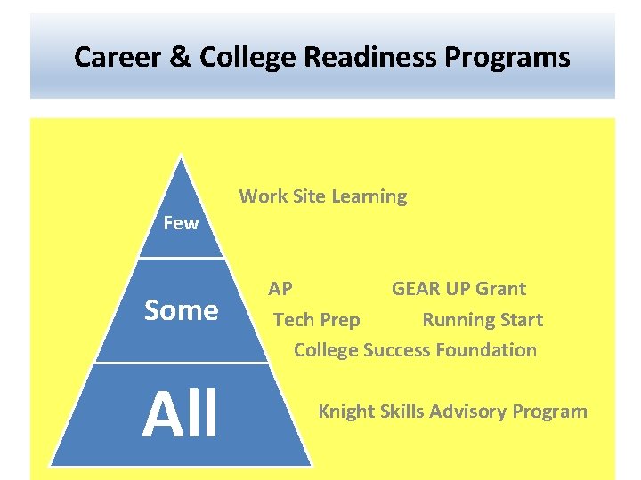 Career & College Readiness Programs Few Some GE All Work Site Learning AP GEAR