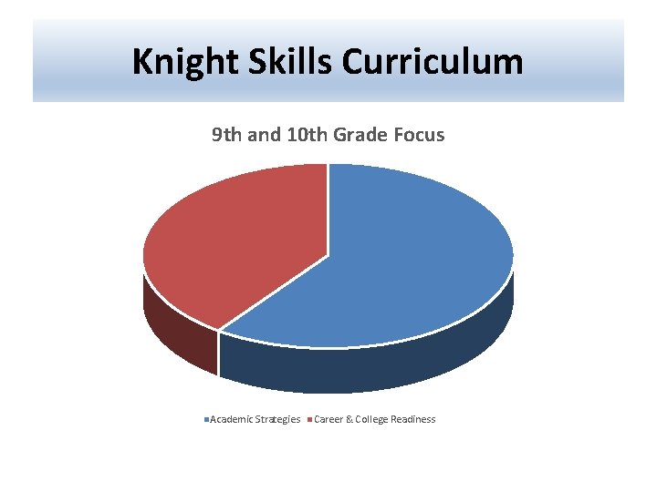 Knight Skills Curriculum 9 th and 10 th Grade Focus Academic Strategies Career &