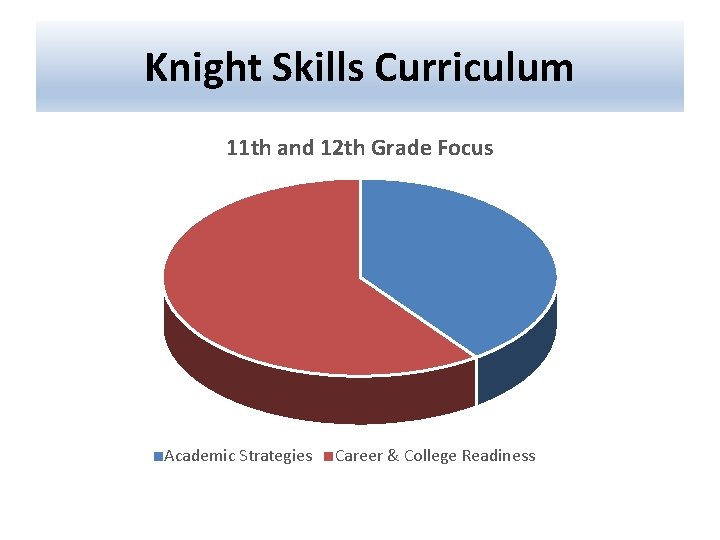 Knight Skills Curriculum 11 th and 12 th Grade Focus Academic Strategies Career &