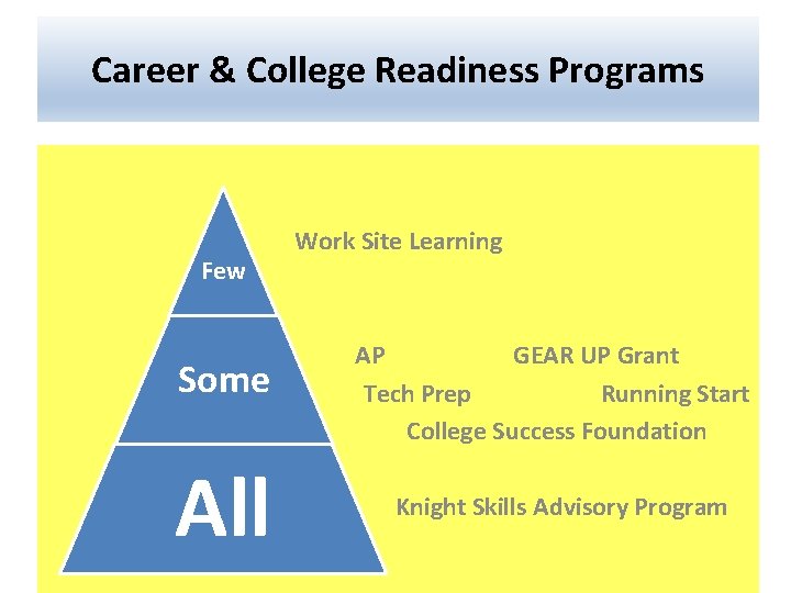 Career & College Readiness Programs Few Some GE All Work Site Learning AP GEAR
